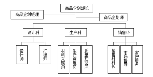 服装商品企划与设计研发